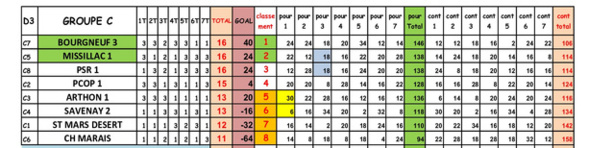 CDC OPEN 2024 - Division 3 Groupe C