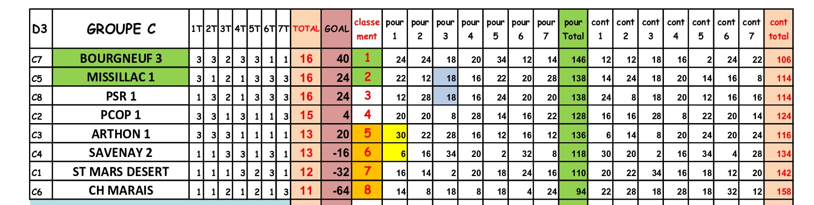 CDC OPEN 2024 - Division 3 Groupe C