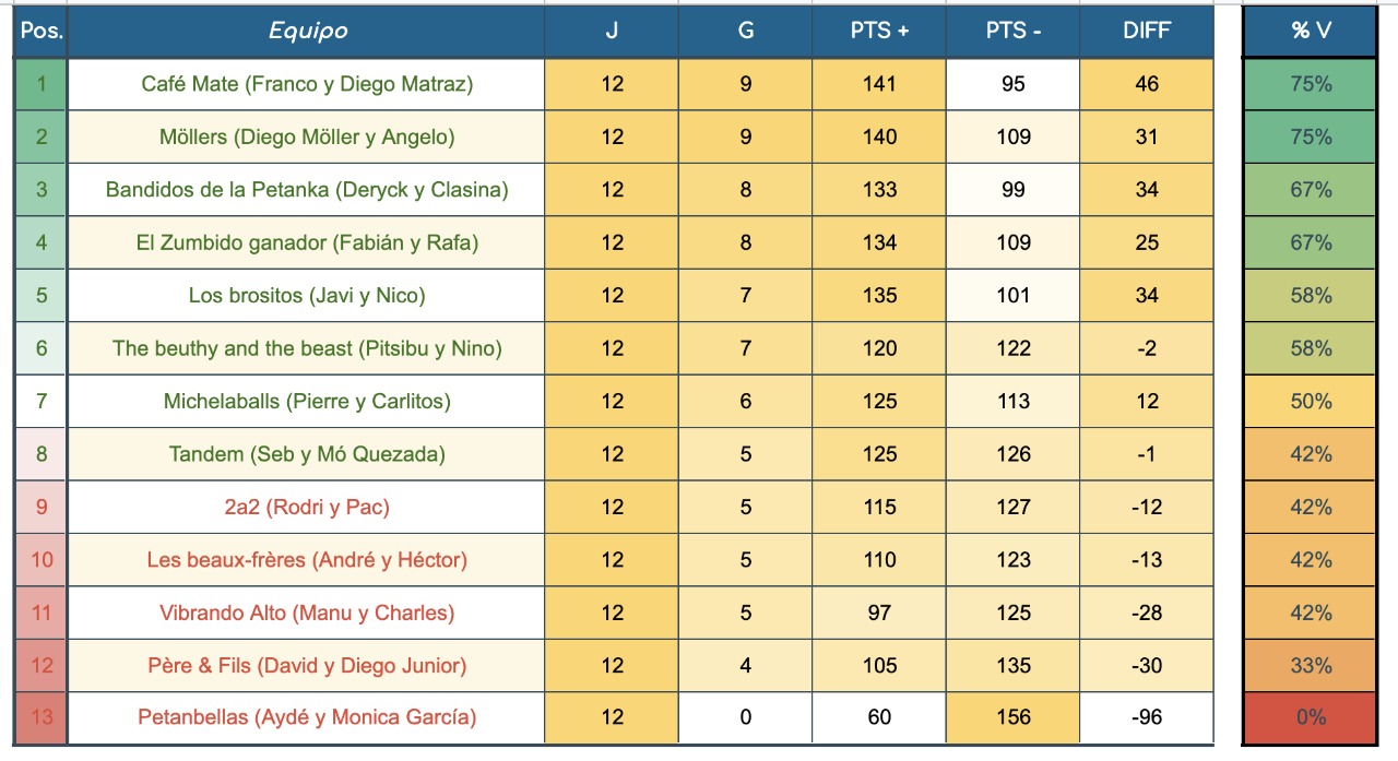 llegó a su fin la liga de otoño