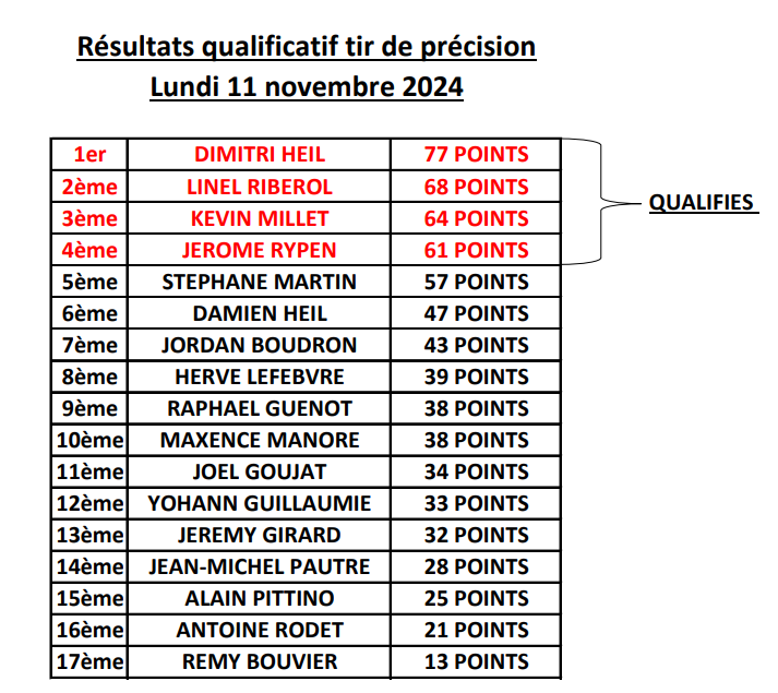 Résultats qualif tir de précision