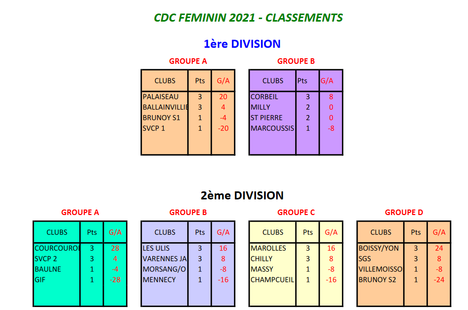 CLASSEMENT  FEMININ  1ère JOURNEE