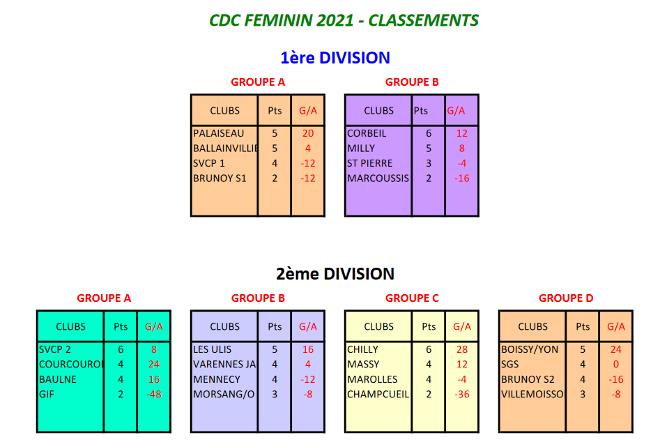 CLASSEMENT CDC  FEMININ 2024