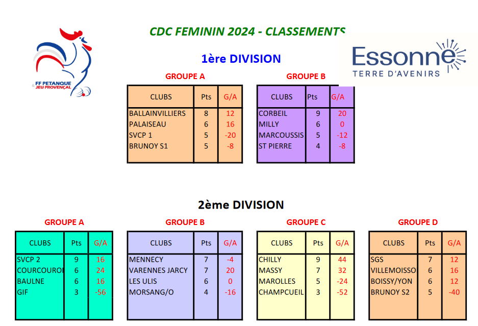 CLASSEMENT  FINAL DU  CDC FEMININ