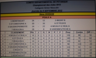 Classement du Championnat des Clubs avant la dernière journée