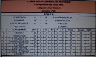 Classement du Championnat des Clubs avant la dernière journée