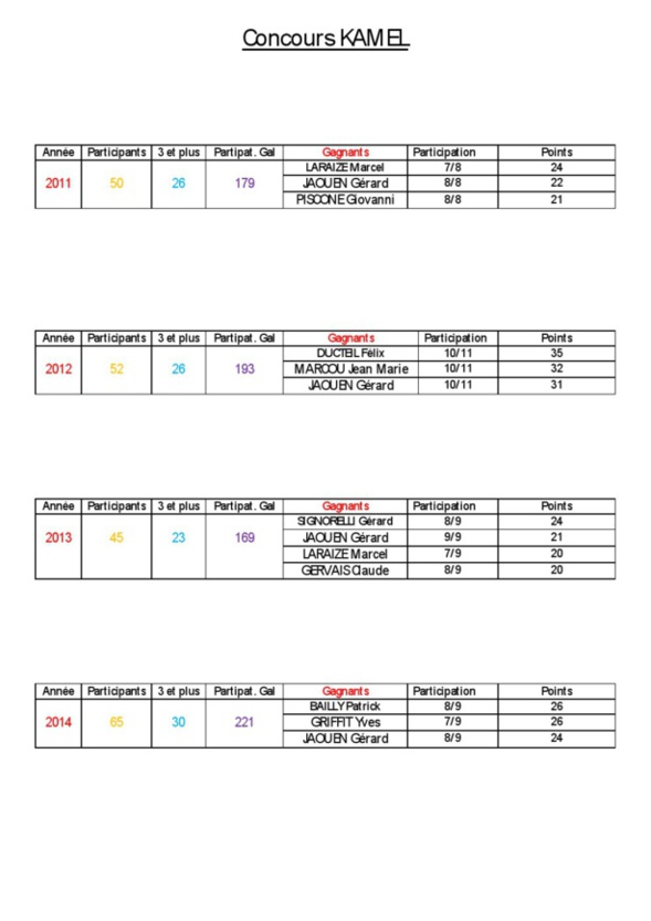 Résultats Concours Organisé par Kamel.