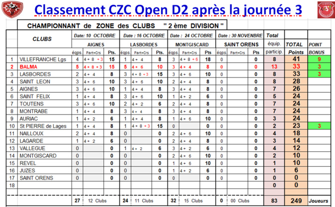 CZC Féminin + Open ==> classement J3