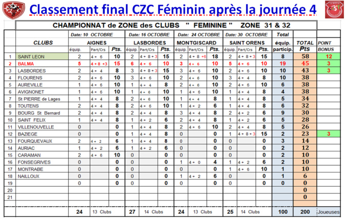 CZC Féminin + Open ==> J4 classement final