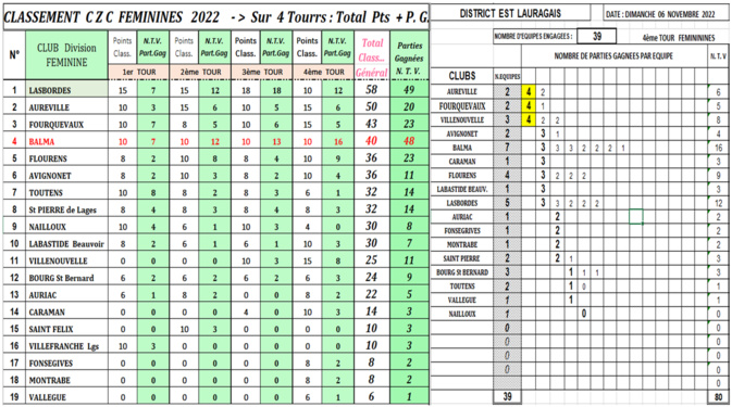 CZC Féminin + Open ==> classement final 2022