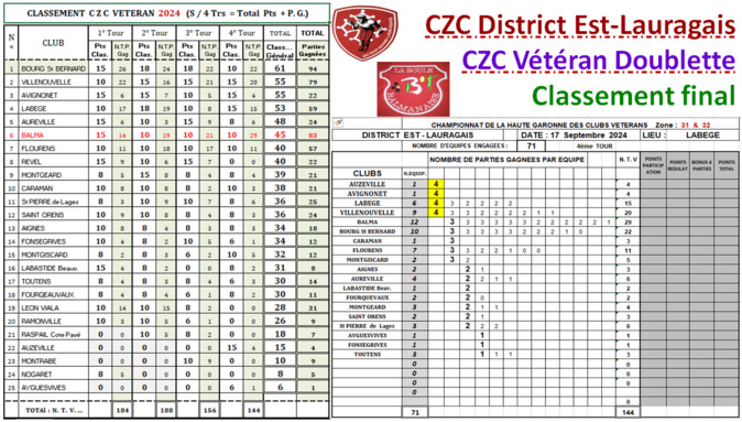 CZC Vétéran2024 - Classement final