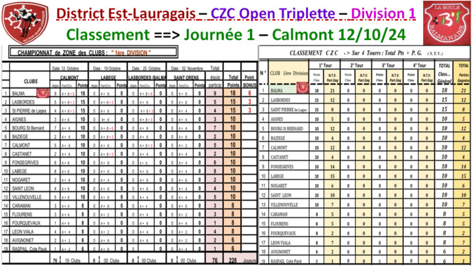 Classement J1 CZC Féminin + Open