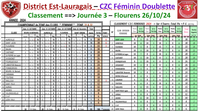 CZC F + O classement J3 24.10.26