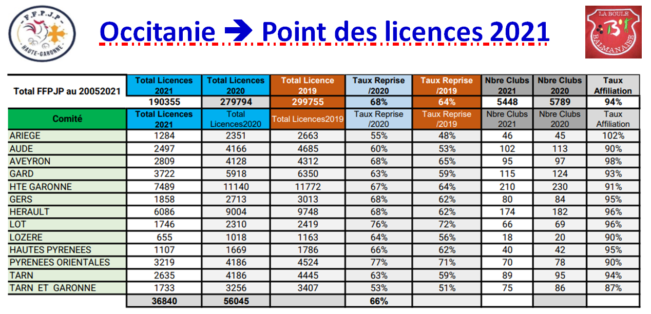 Occitanie ==> Point licences au 20/05/21