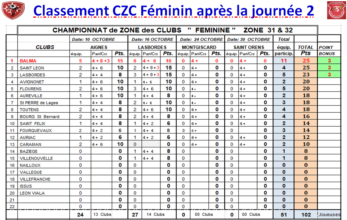 Classement J2 CZC Féminin + Open 16/10/21