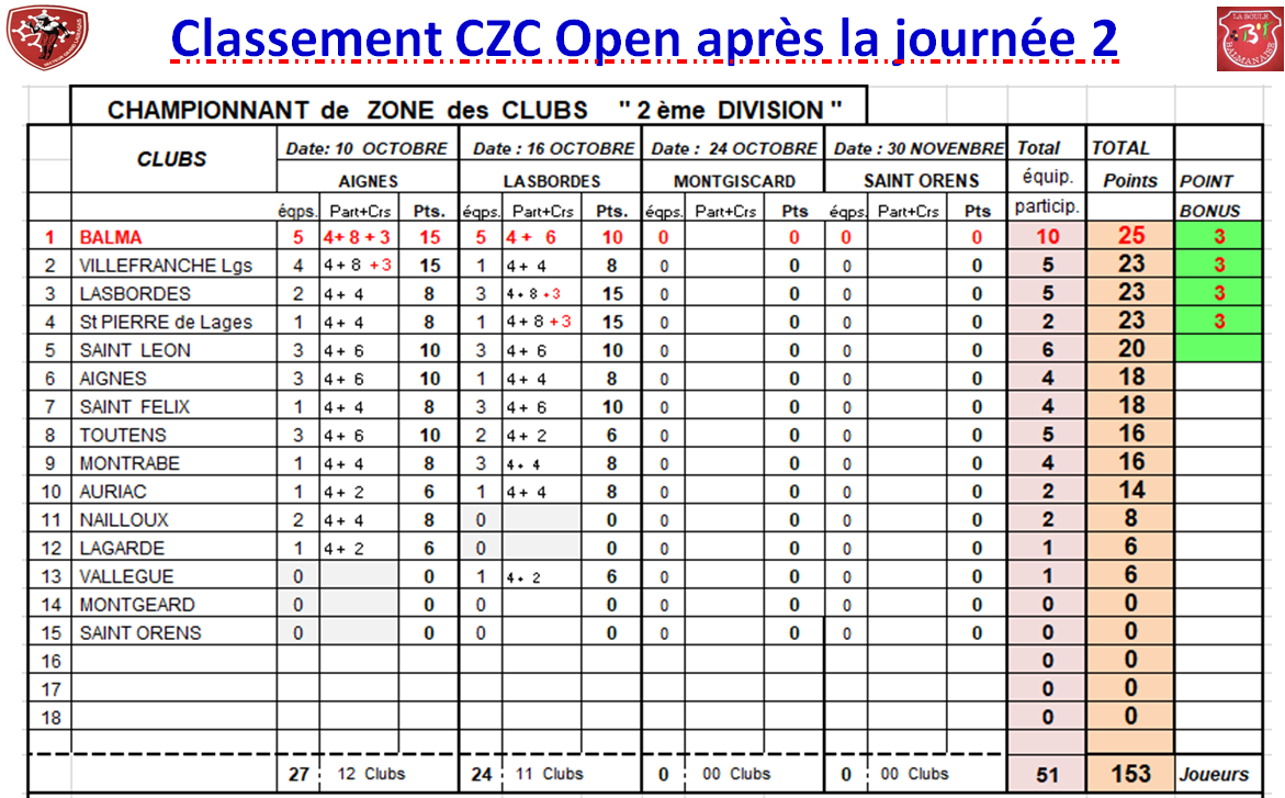 Classement J2 CZC Féminin + Open 16/10/21