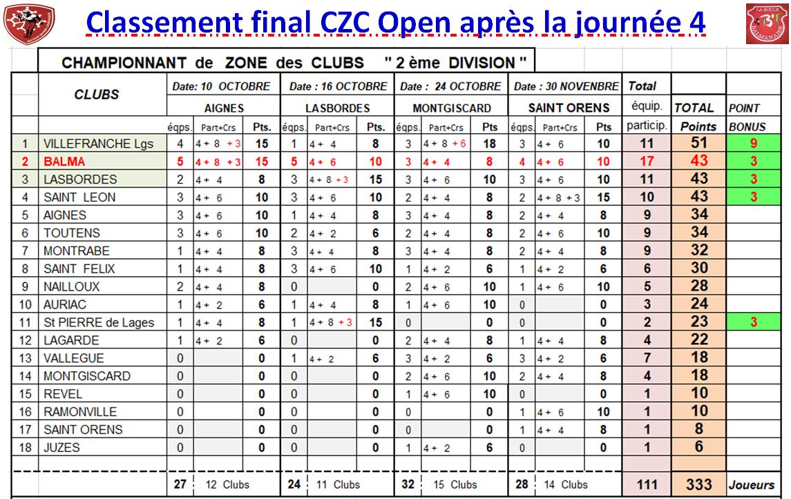 CZC Féminin + Open ==> J4 classement final