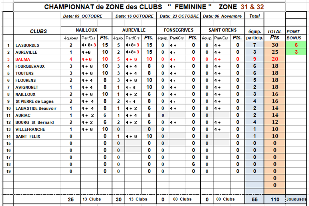 CZC Féminin + Open J2 résultats et classements
