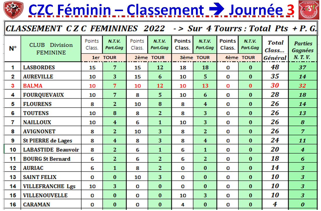 Classement J3 CZC Féminin + open