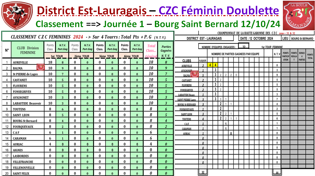 Classement J1 CZC Féminin + Open