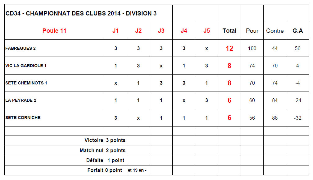 Résultats championnat des clubs 2014