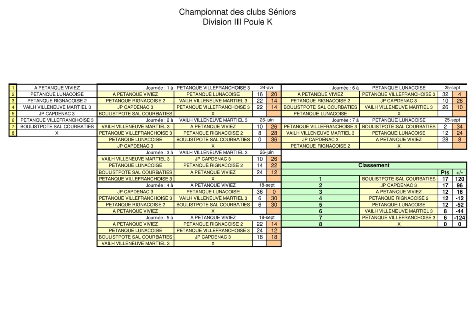 Championnat Des Clubs - Résultats des Poules - Tirages des phases finales