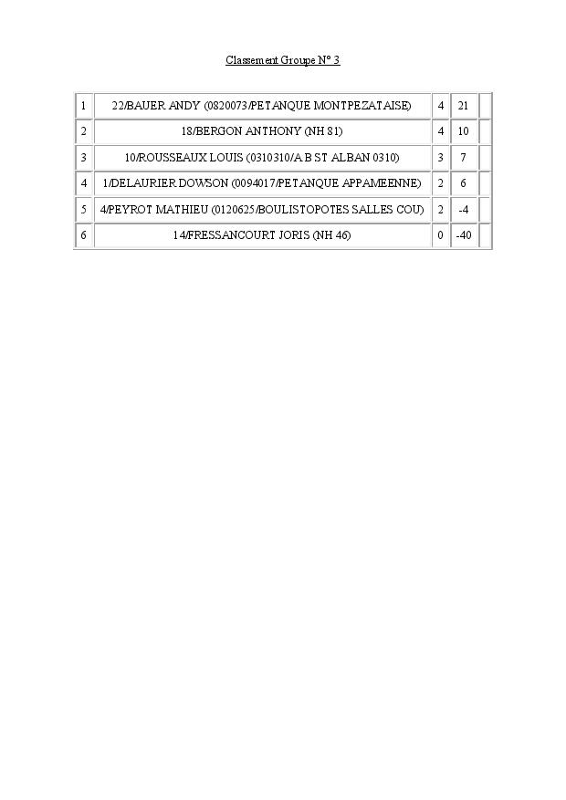 Championnat De Ligue Triplette Jeunes Dimanche 15 mai 2016 à Rignac