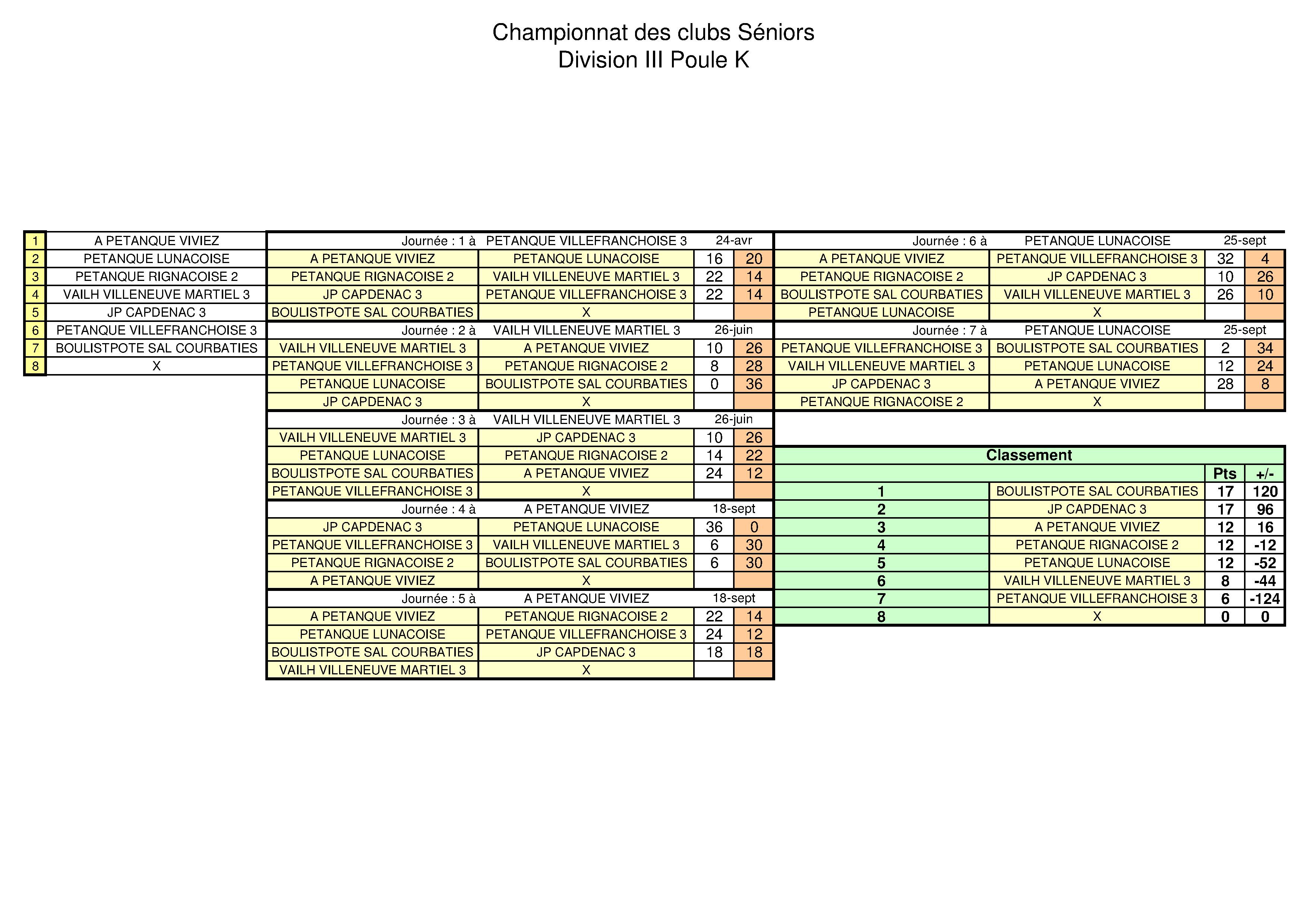 Championnat Des Clubs - Résultats des Poules - Tirages des phases finales