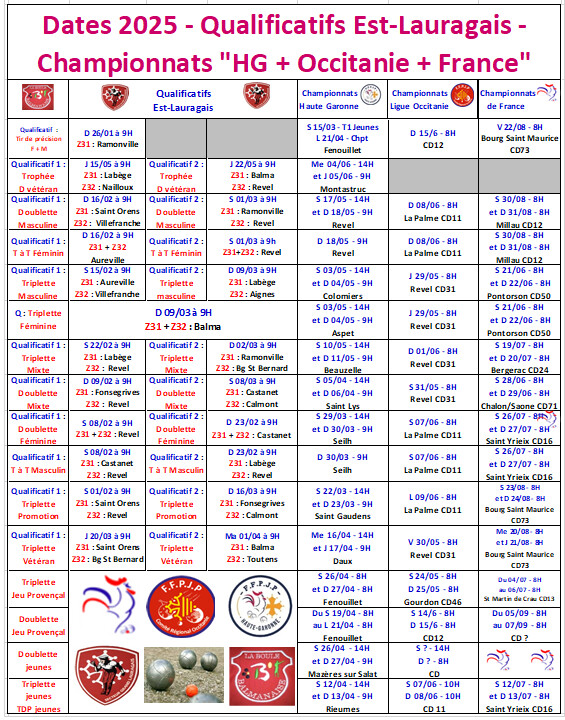 Tableau des qualifs et des championnats 2025