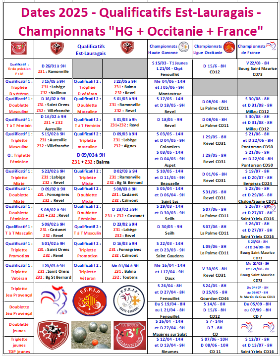 Tableau des qualifs et des championnats 2025