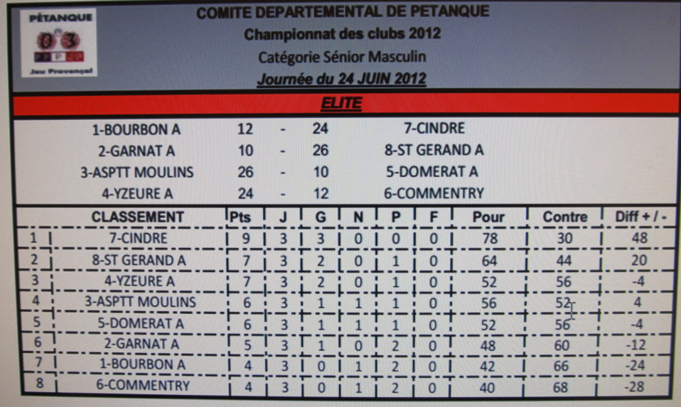 RECAPITULATIF  DU CHAMPIONNAT DES CLUBS ( VETERANS ) ET ( SENIORS )