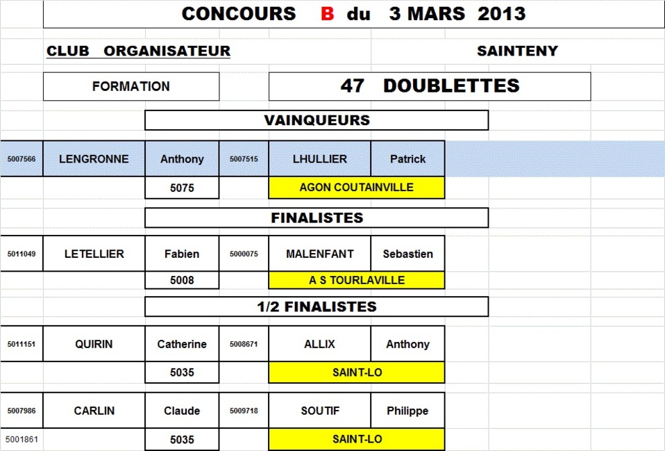 Résultats concours fédéral du 4 mars (Sainteny)
