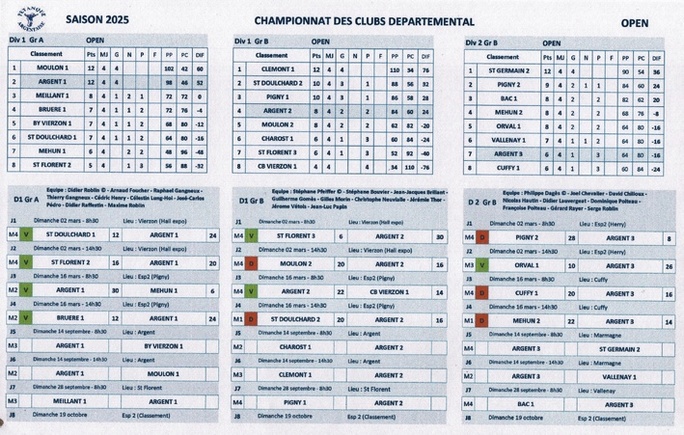 2ème journée championnat des clubs : les résultats