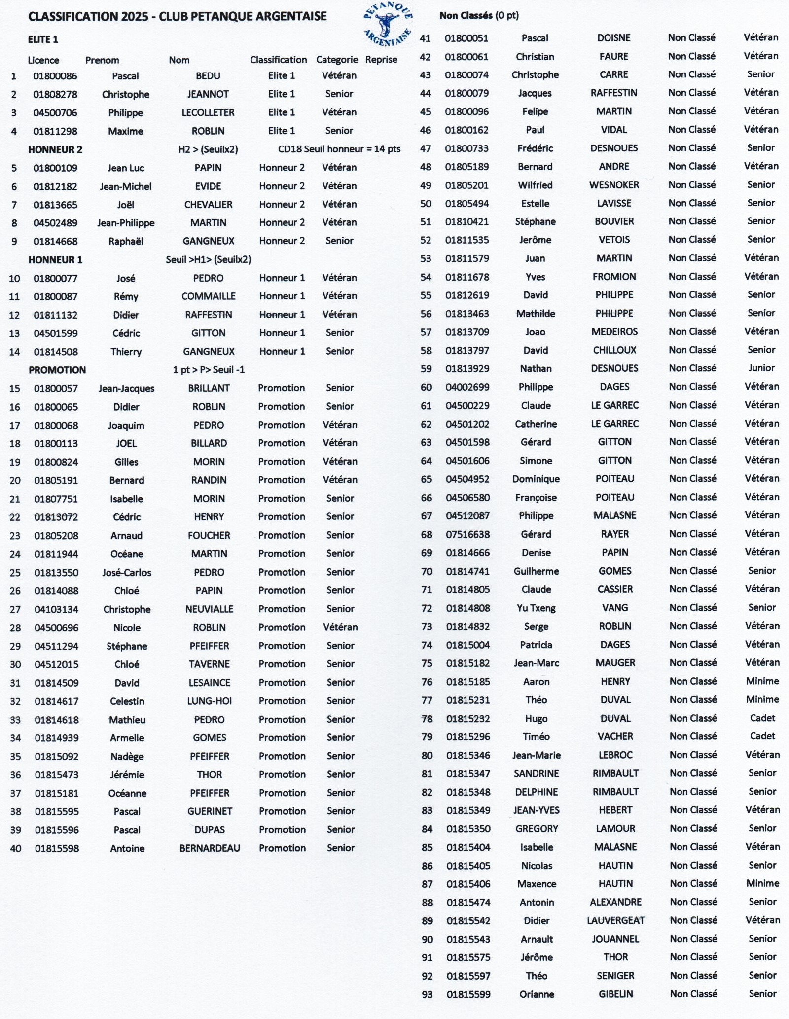 Pétanque Argentaise : classification licenciés 2025