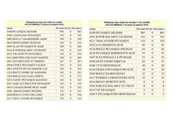 CLASSEMENT DU CLUB AU 30 OCTOBRE 2014