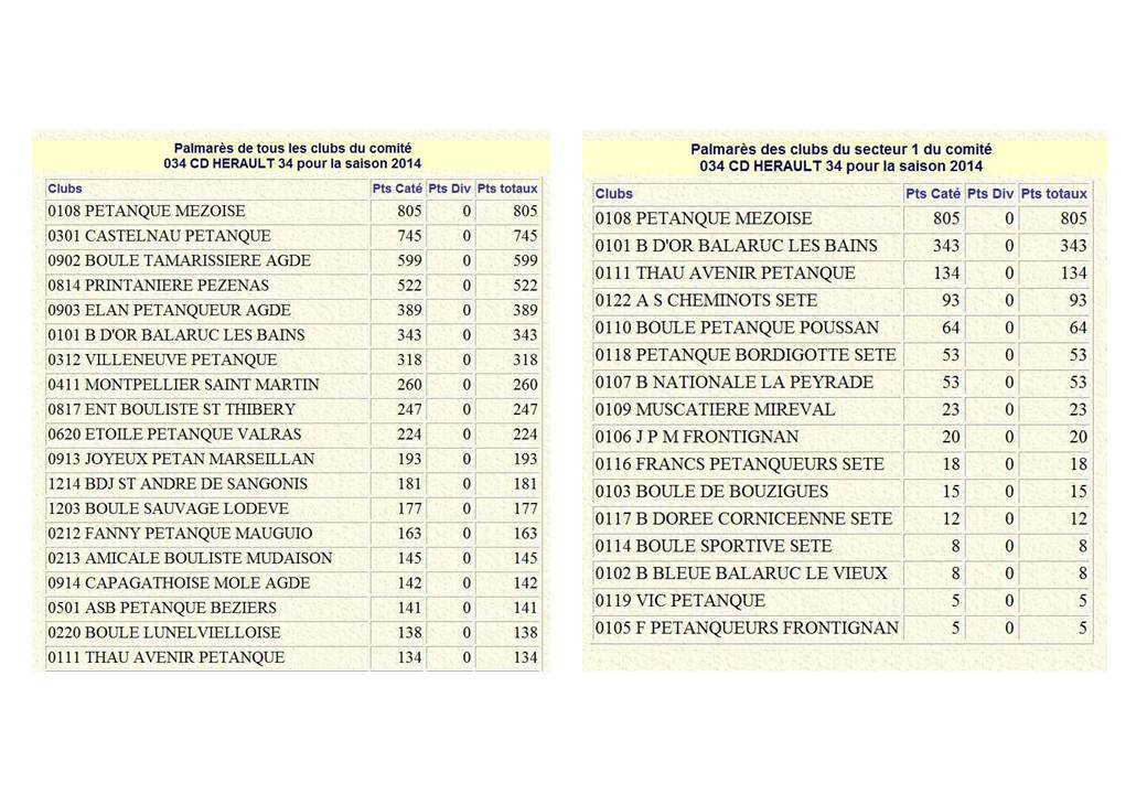 CLASSEMENT DU CLUB AU 30 OCTOBRE 2014