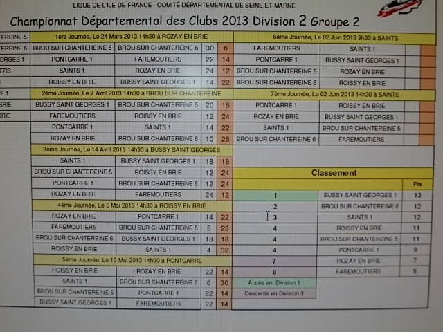 Classement aprés la 5 éme journée pour le Championnat départemental des clubs de Seine et Marne