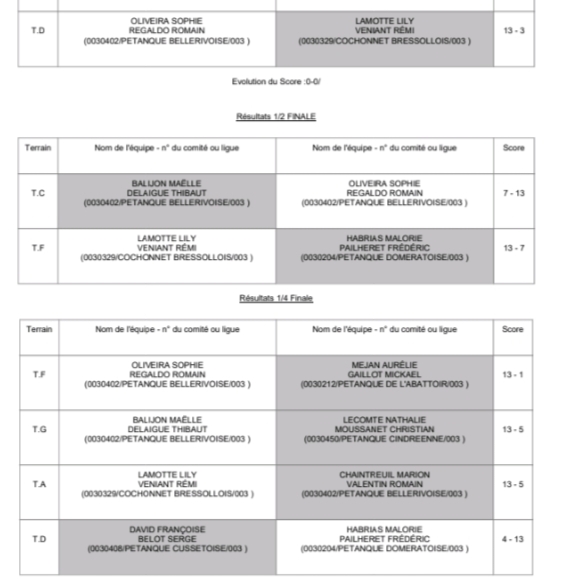 RÉSULTATS DU CHAMPIONNAT D'ALLIER DOUBLETTE MIXTE