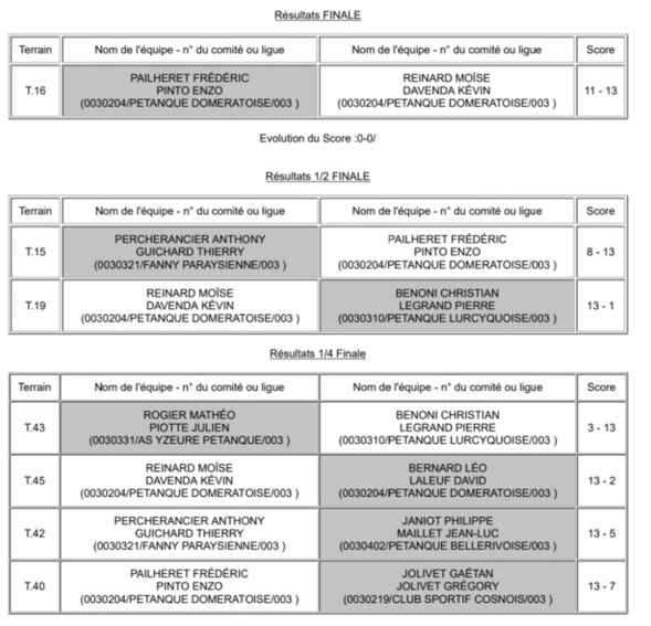 RÉSULTATS DU CHAMPIONNAT D'ALLIER DOUBLETTE MASCULIN