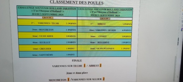 Le classement des poules et le résultat final.