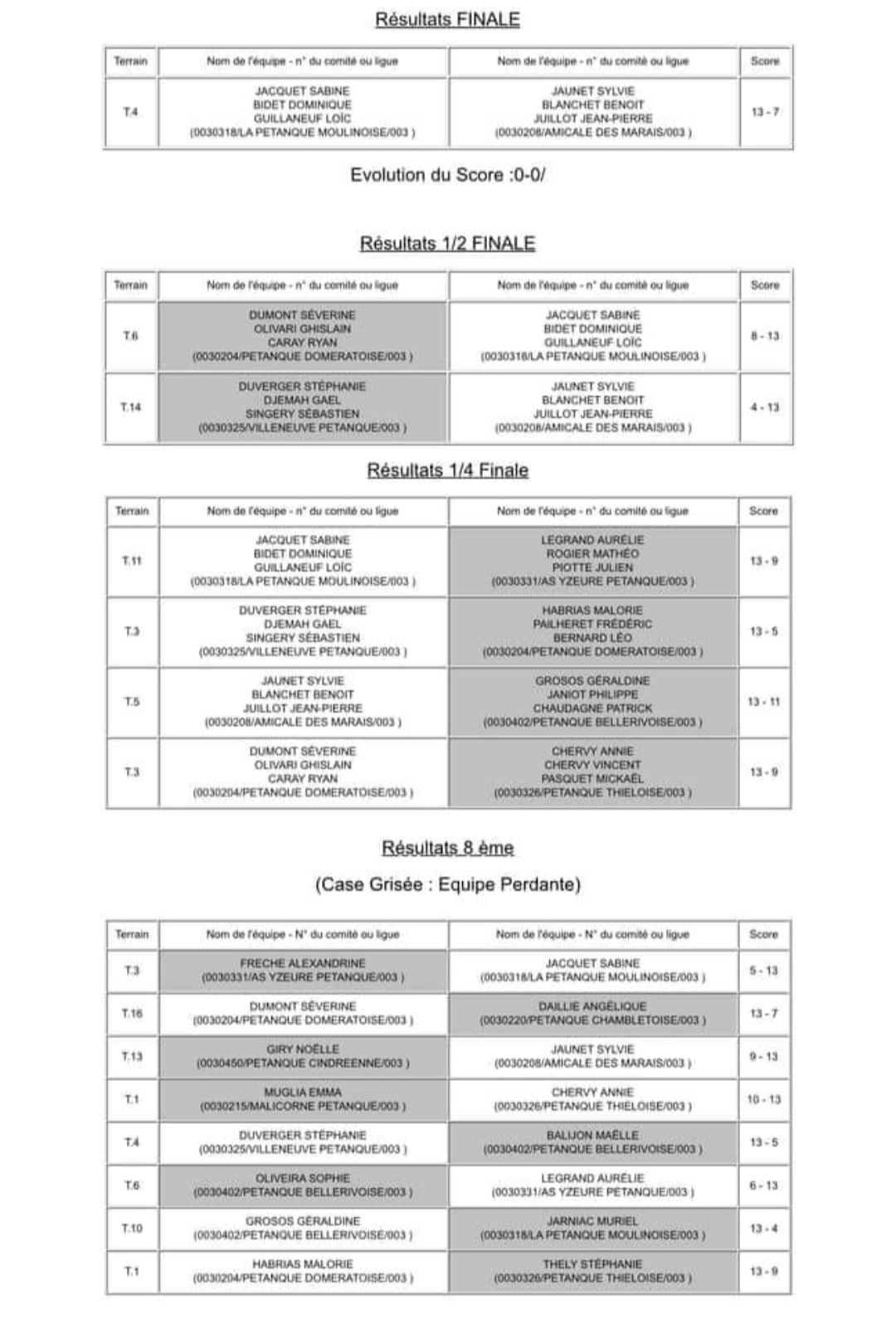 RÉSULTATS DU CHAMPIONNAT D'ALLIER TRIPLETTE MIXTE