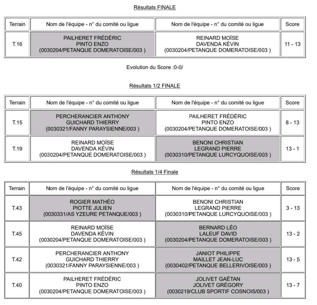 RÉSULTATS DU CHAMPIONNAT D'ALLIER DOUBLETTE MASCULIN