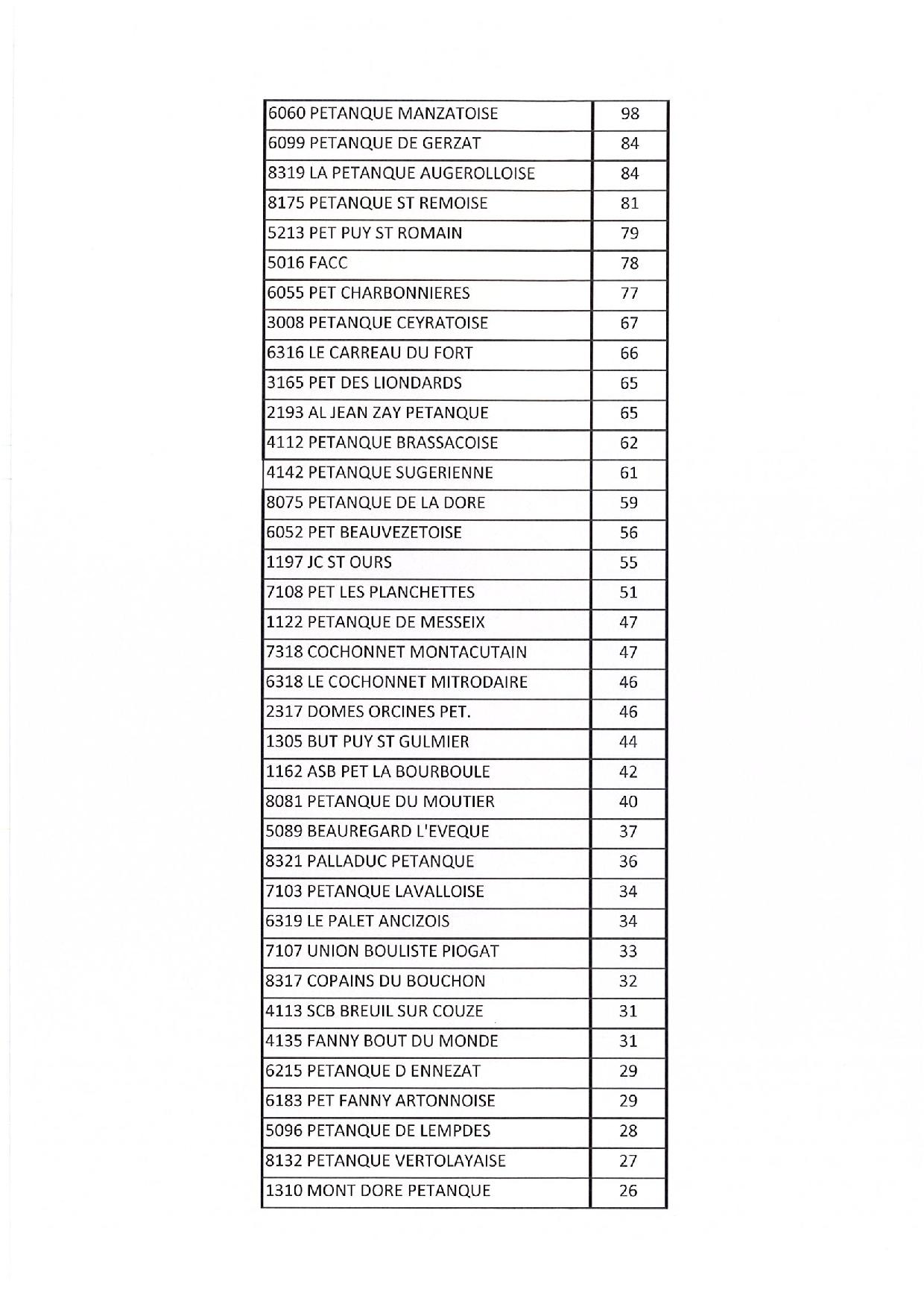 CLASSEMENT CLUB 2016